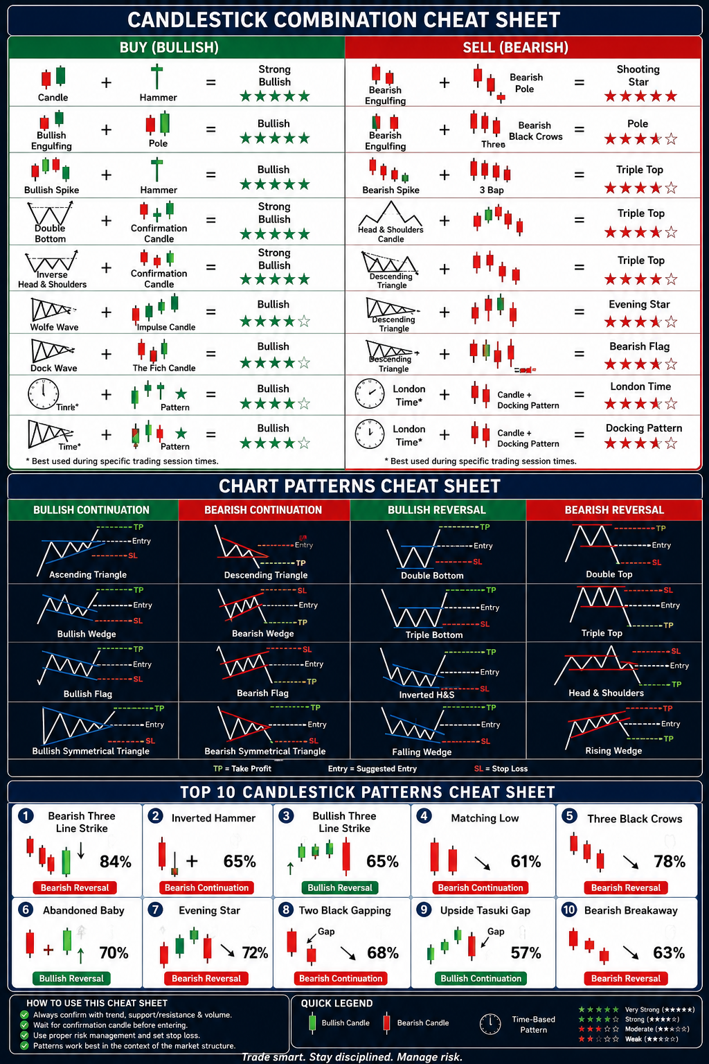 Candlestick combination and chart pattern cheat sheet